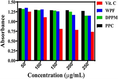 Comparative Evaluation of the Antioxidant Properties of Whole Peanut Flour, Defatted Peanut Protein Meal, and Peanut Protein Concentrate